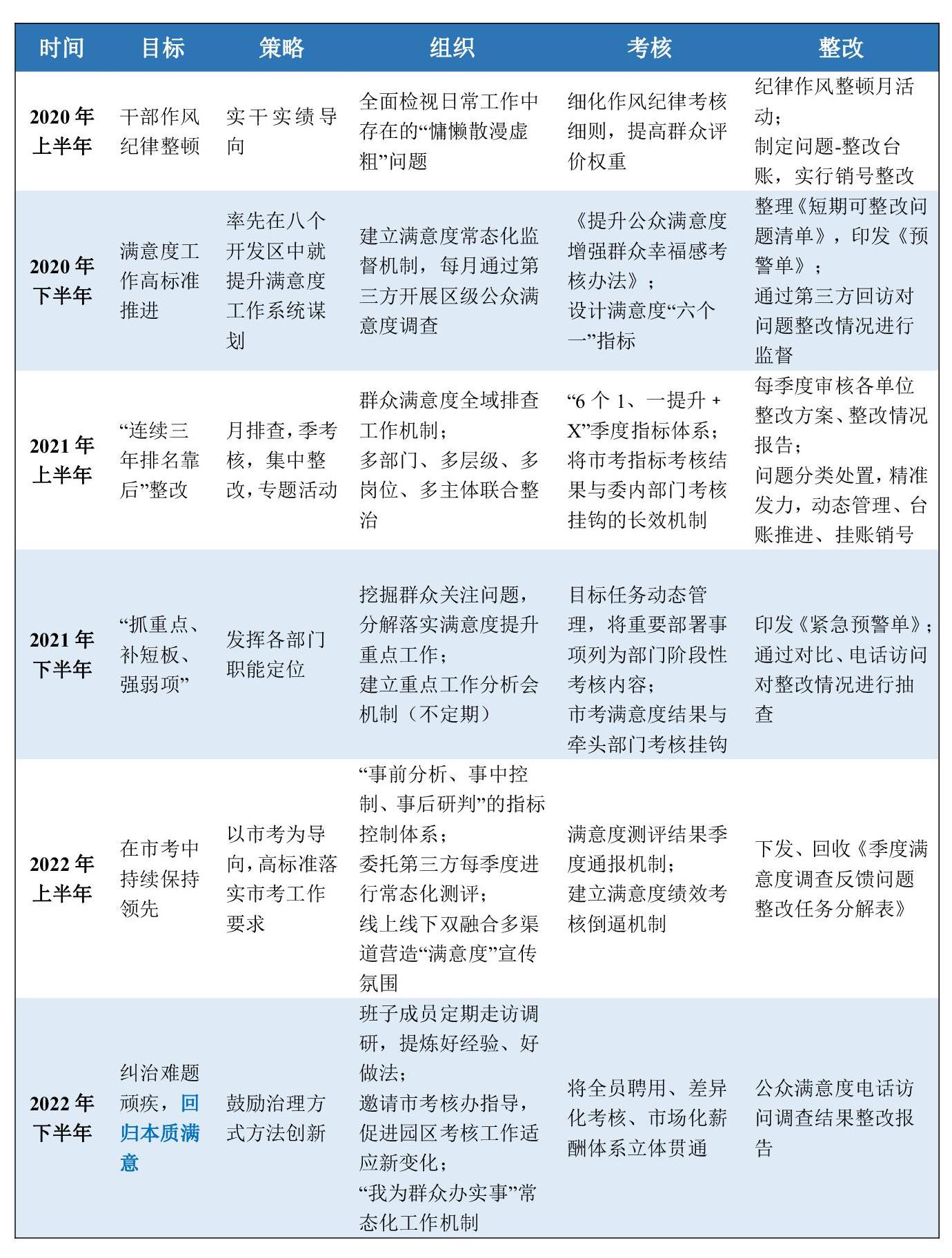西安国际港务区“棘轮模式”实现公众满意度阶段性大幅提升-4